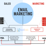 Cold Email & Marketing Email: Sự khác biệt & Sự lựa chọn nào cho doanh nghiệp bạn?